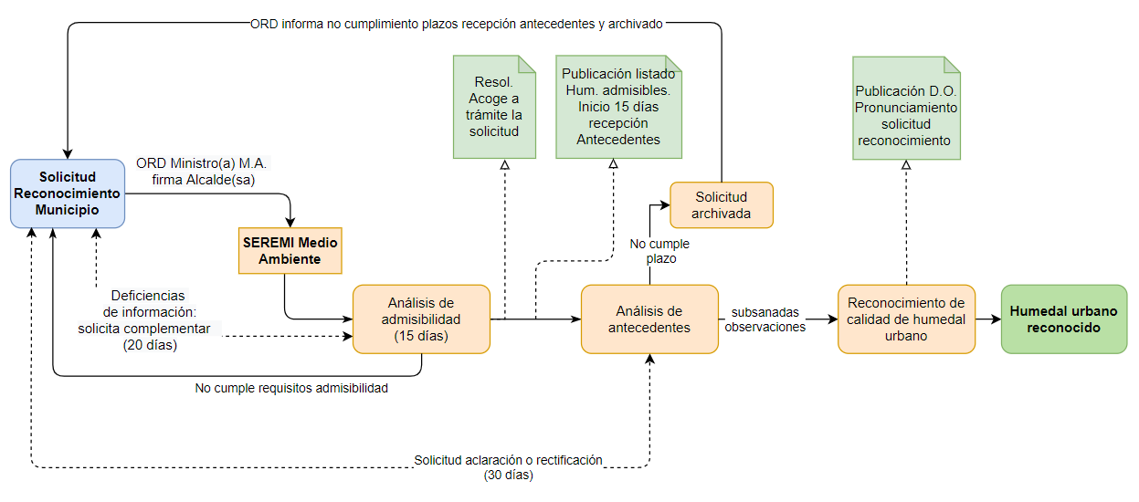 Diagrama declaracion